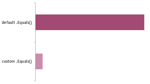 struct equality performance chart