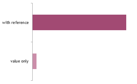 struct equality performance chart