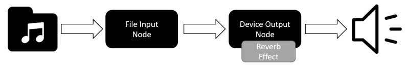 diagram of simple uwp audio graph nodes connected together